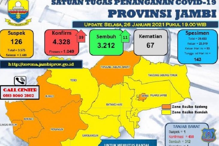 Warga Jambi terkonfirmasi positif COVID-19 bertambah 39