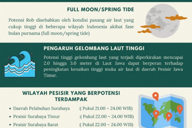 BMKG ingatkan potensi banjir rob pesisir Surabaya akhir Januari