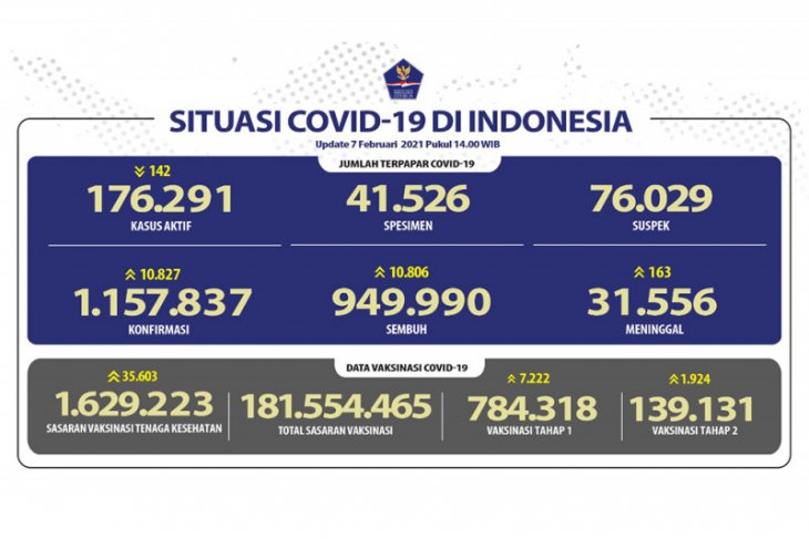 Positif COVID-19 bertambah 10.827, kasus sembuh bertambah 10.806 orang