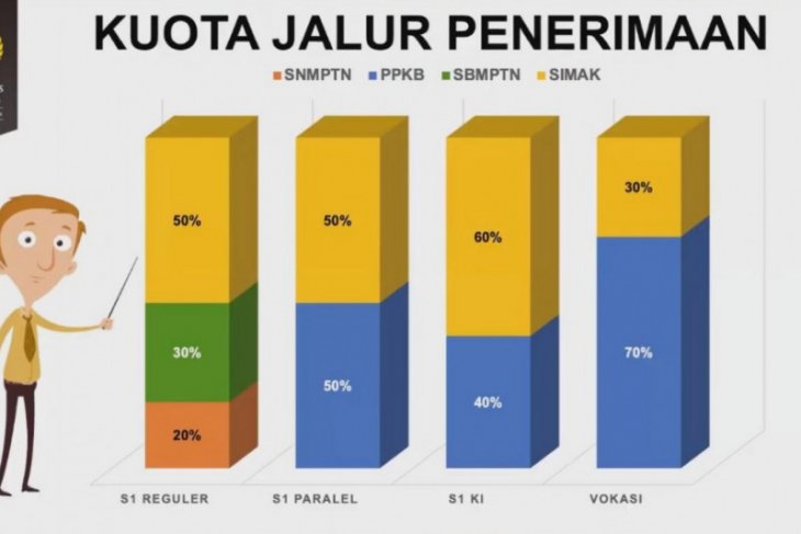 Peserta SNMPTN tak perlu menginput nomor KIP kuliah