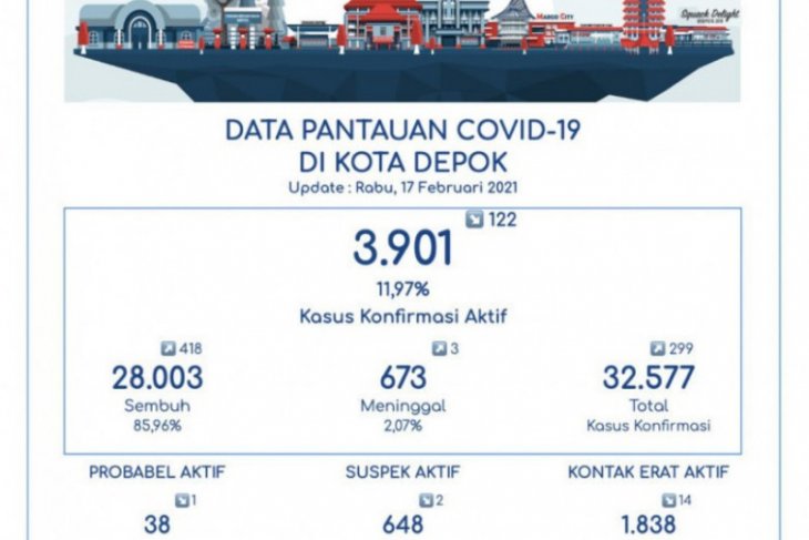 Pasien COVID-19 sembuh di Depok mencapai 28.003 orang