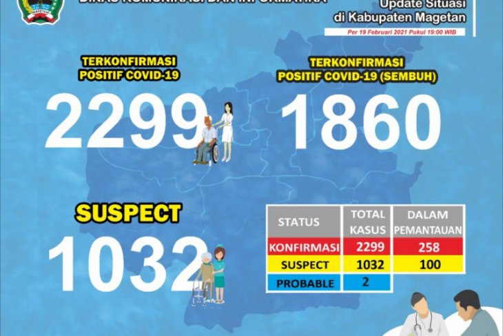 Kasus penularan COVID-19 di Magetan masih tinggi