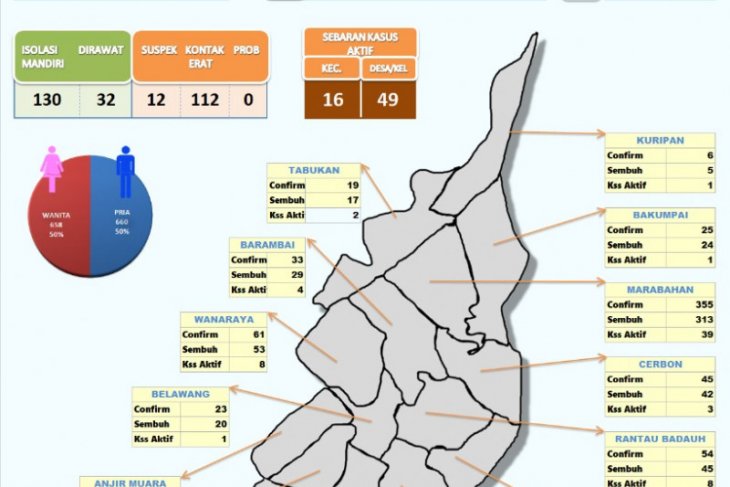 Delapan pasien COVID-19 Batola sembuh dan delapan positif