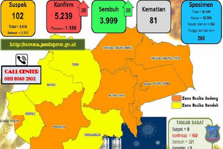 Tiga kabupaten di Jambi turun ke zona kuning, Sungai Penuh tinggalkan merah