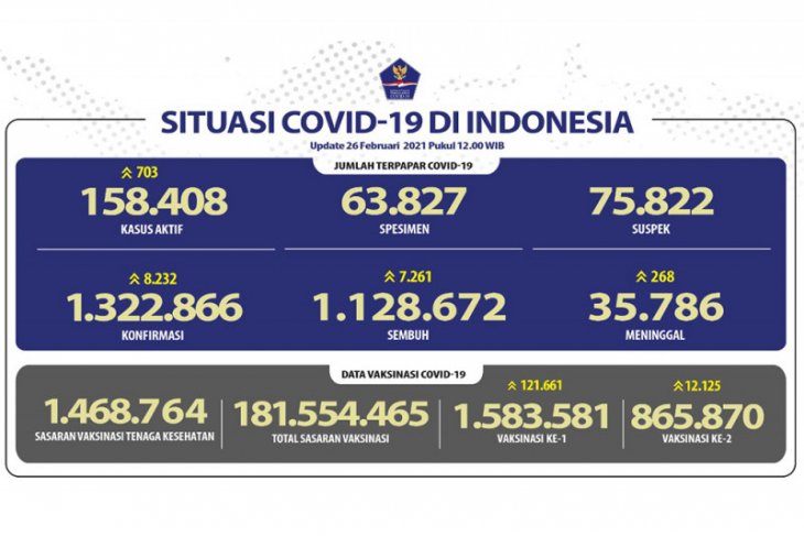 Indonesia adds 8,232 new COVID-19 cases in single day