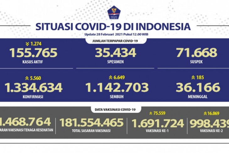 Pasien sembuh COVID-19 bertambah 6.649 orang, positif 5.560 kasus