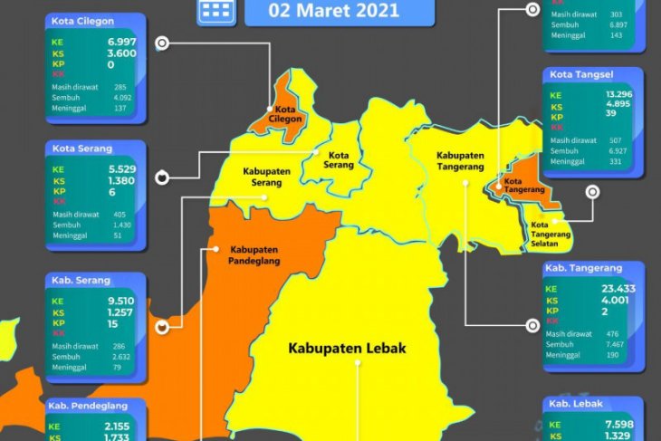 PPKM mikro di Prov Banten dinilai efektif turunkan kasus COVID-19