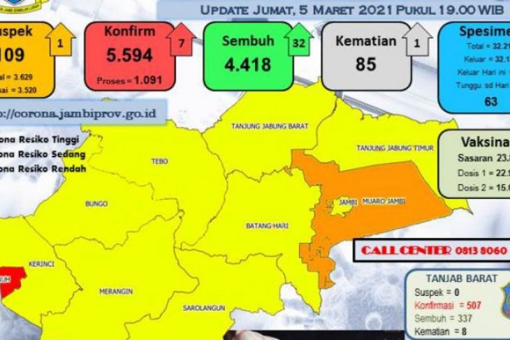 Kecuali Sungaipenuh dan Muarojambi, 9 kabupaten/kota Jambi berzona kuning