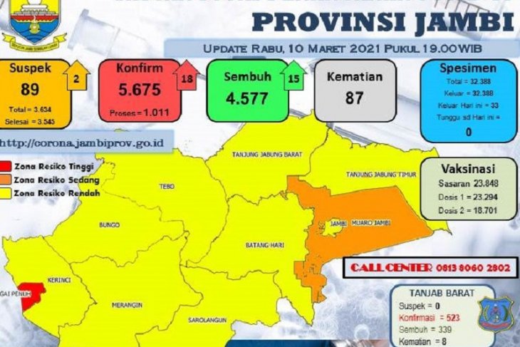 Kota Sungai Penuh masih berzona risiko tinggi penularan COVID-19