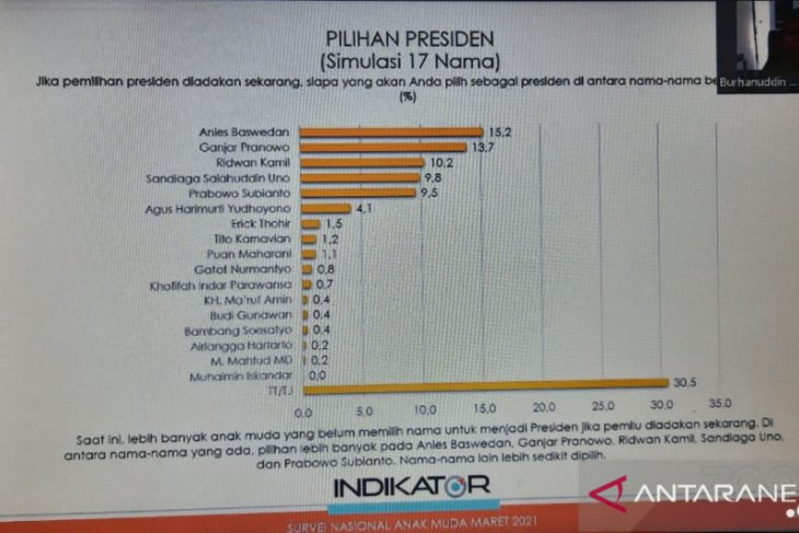 Survei: Anies jadi presiden pilihan terbanyak anak muda