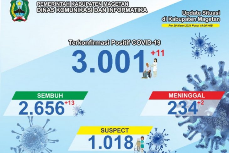 Jumlah kasus COVID-19 di Magetan sudah lewati angka 3.000
