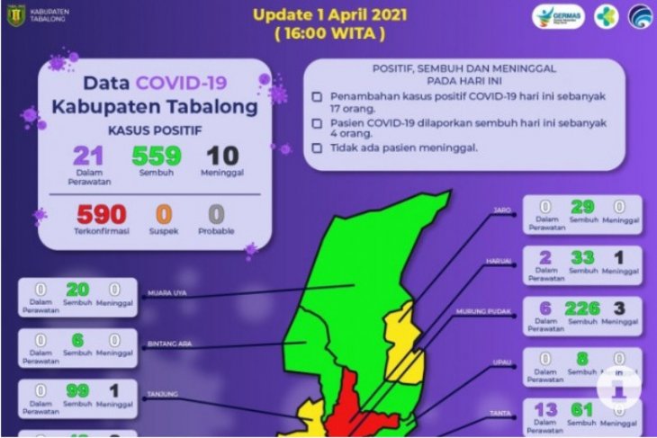 Tabalong COVID positive increases by 17
