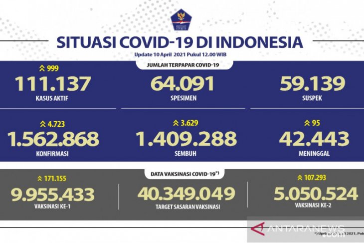 9.955.433 jiwa penduduk RI telah menjalani vaksinasi dosis pertama