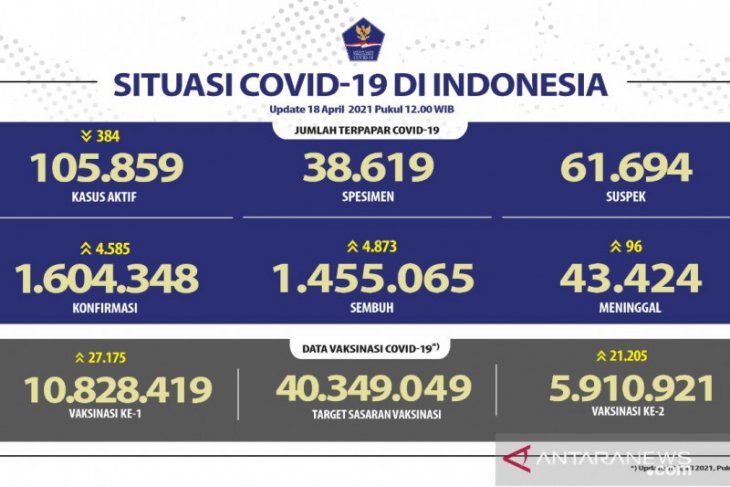 Kasus COVID-19 bertambah 4.585, sembuh 4.873 orang