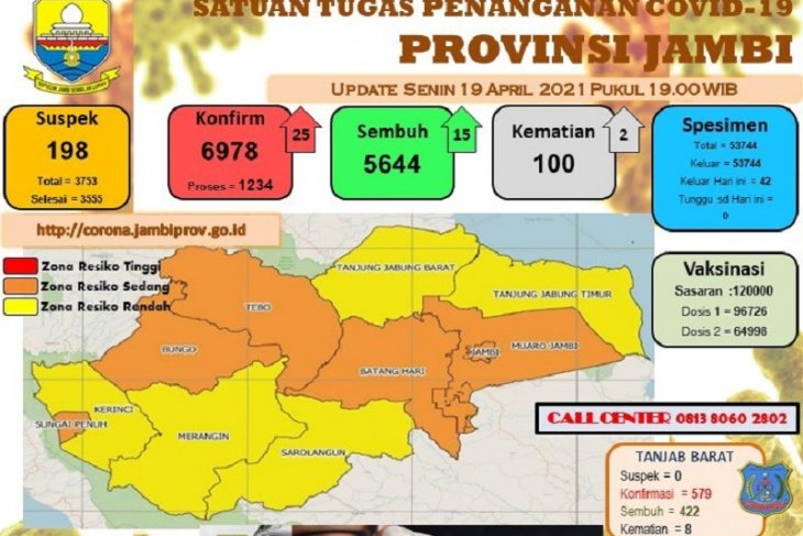 Warga Jambi meninggal karena COVID-19 mencapai 100 orang
