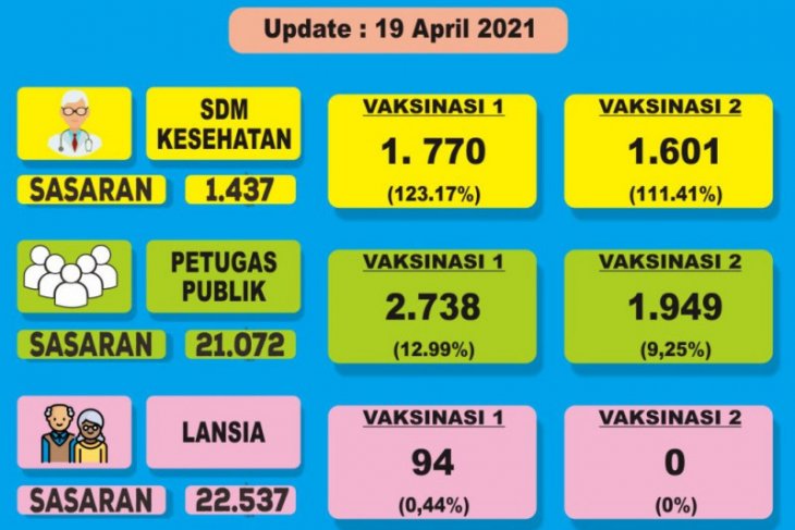 Realisasi vaksin COVID-19 di Kabupaten Tabalong 8.152 orang