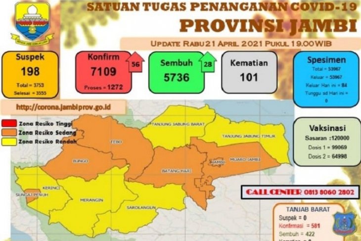 Pasien terkonfirmasi positif COVID-19 di Jambi lampaui 7.000 kasus