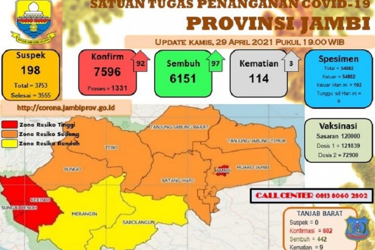 Kota Jambi, Sungaipenuh dan Kerinci masuk daerah berzona merah COVID-19