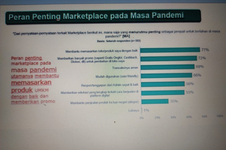 Survei KIC: Pandemi dorong UMKM beralih ke marketplace