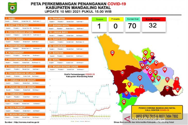 Positif COVID-19 di Madina capai 32 orang