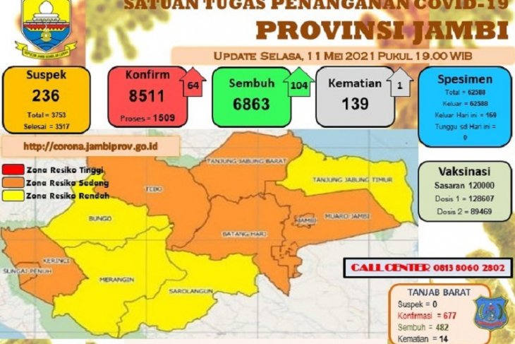 Tujuh daerah di Provinsi Jambi masuk zona oranye COVID-19