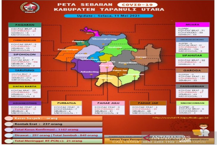 COVID-19 Taput terkini, sehari 86 warga terpapar, total 21 orang meninggal dunia