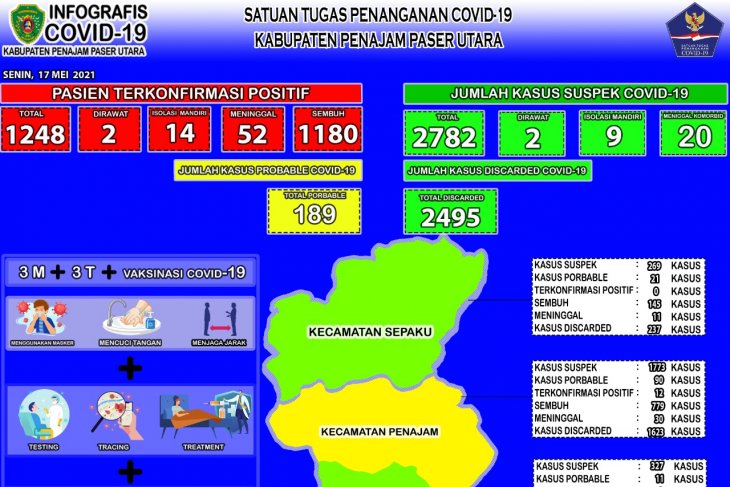 Kesembuhan COVID-19 di PPU Kaltim naik jadi 94,55 persen