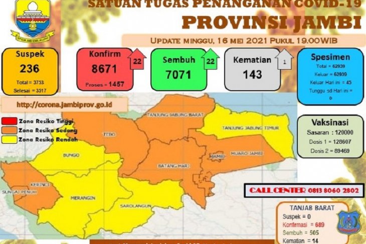 Kasus positif COVID-19 di Jambi selama Idul Fitri turun