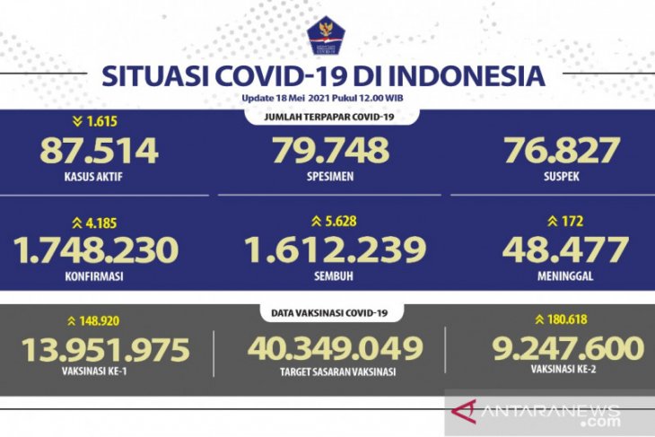 Over 9.24 million Indonesians fully vaccinated against COVID-19