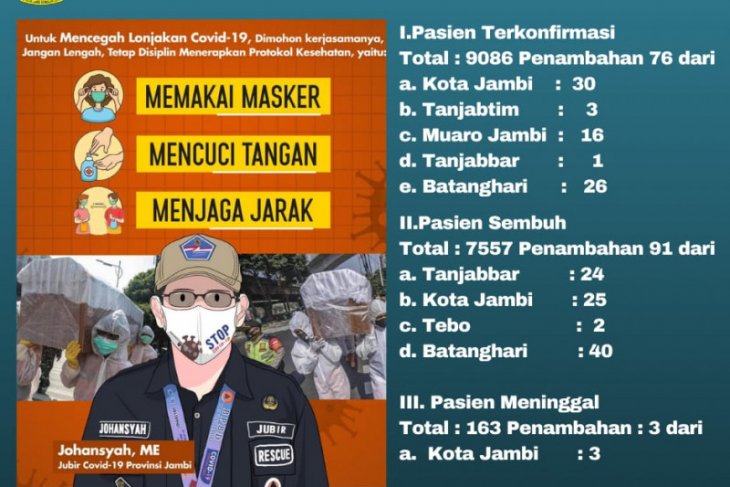 Sebanyak 91 warga Jambi sembuh dari paparan COVID-19