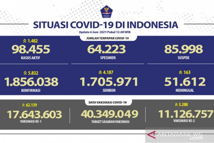 11.126.757 warga Indonesia telah menerima vaksinasi dosis lengkap