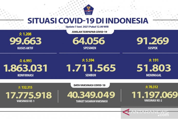 Positif COVID-19 di Indonesia bertambah 6.993 kasus akumulasi 186 juta orang