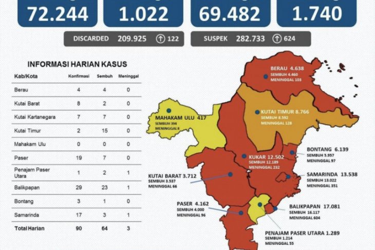 Perkembangan kasus positif COVID-19 di Kaltim bertambah 90 orang