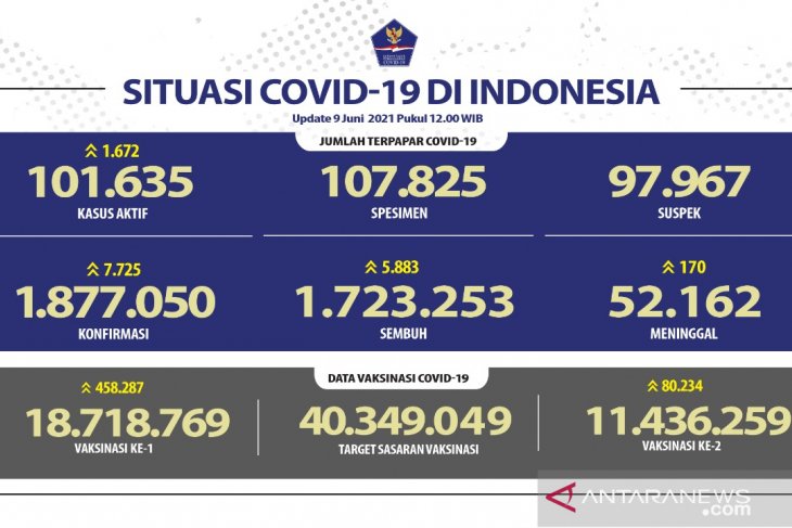 11.436.259 warga Indonesia telah menerima vaksin dosis lengkap