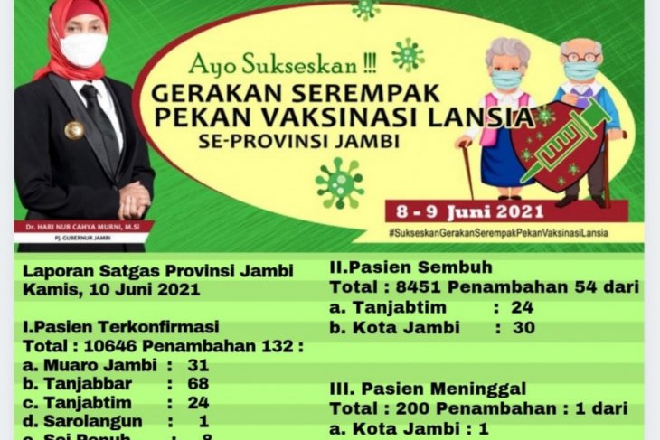 200 pasien COVID-19 di Provinsi Jambi meninggal dunia
