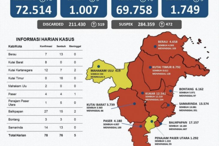 Kasus positif COVID-19 di Kaltim bertambah 78 orang