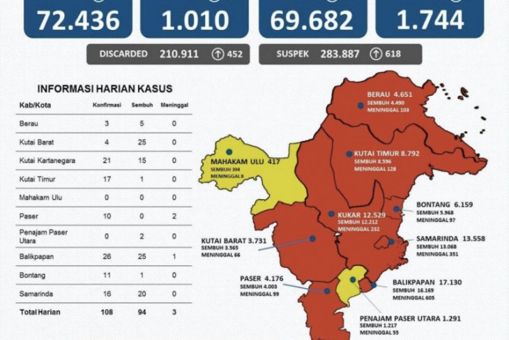 Perkembangan kasus positif COVID-19 di Kaltim bertambah 108 orang