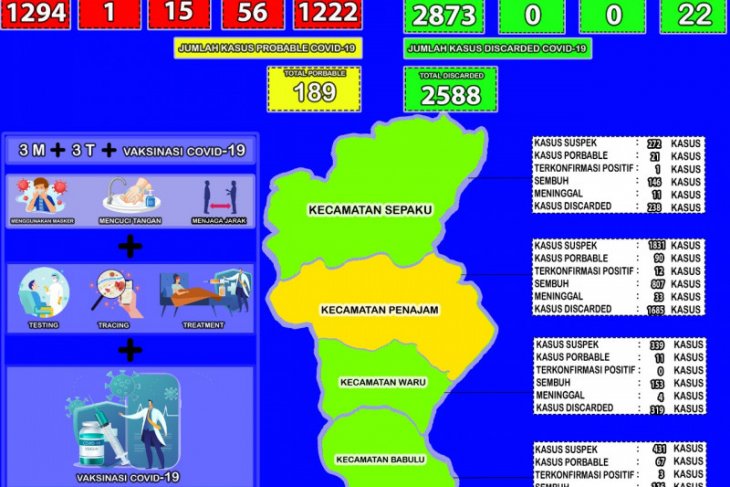 Tingkat kesembuhan pasien COVID-19 di Penajam capai 94,43 persen