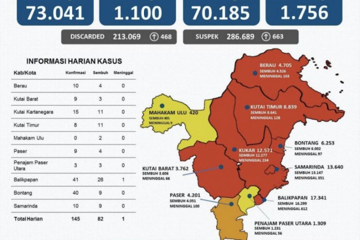 Satgas: Kasus positif COVID-19 di Kaltim bertambah 145 orang