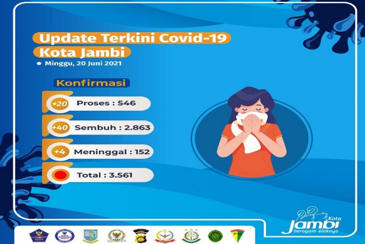 Empat pasien terkonfirmasi positif COVID-19 di Kota Jambi meninggal dunia