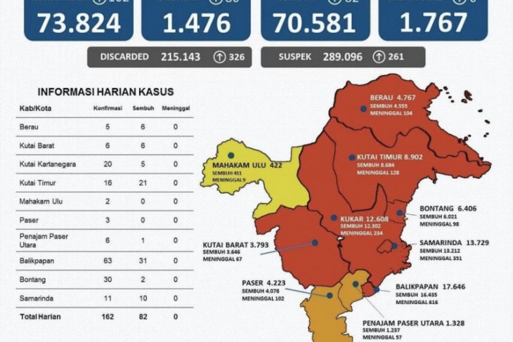Kasus positif COVID-19 di Kaltim bertambah 162 orang