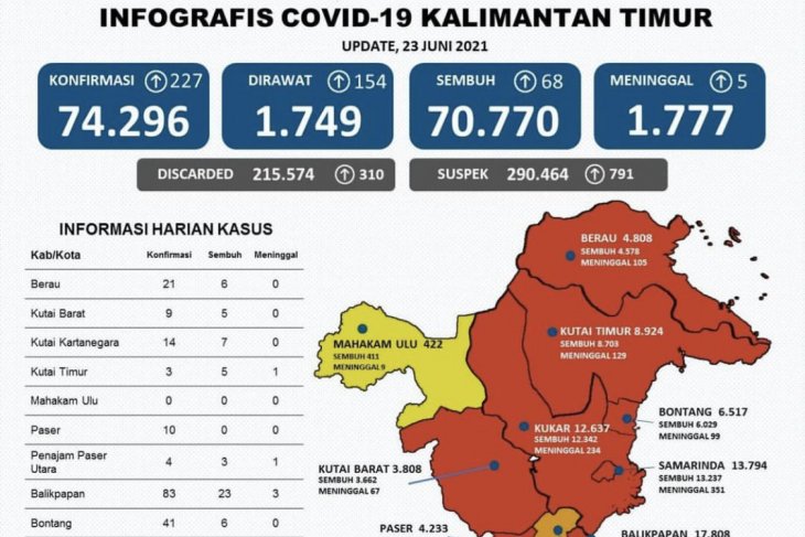 Perkembangan kasus poistif COVID-19 di Kaltim bertambah 227 orang