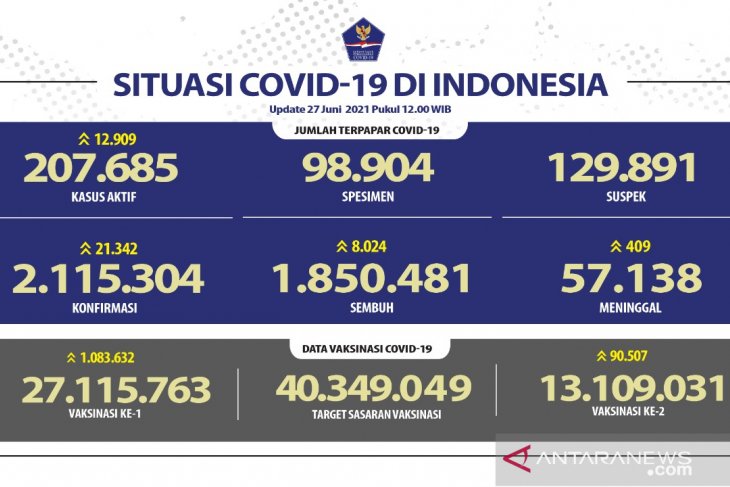 Di Indonesia, kasus COVID-19 bertambah 21.342, sembuh 8.024 orang