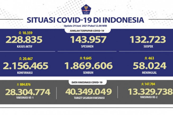 Kasus terkonfirmasi COVID-19 bertambah 20.467