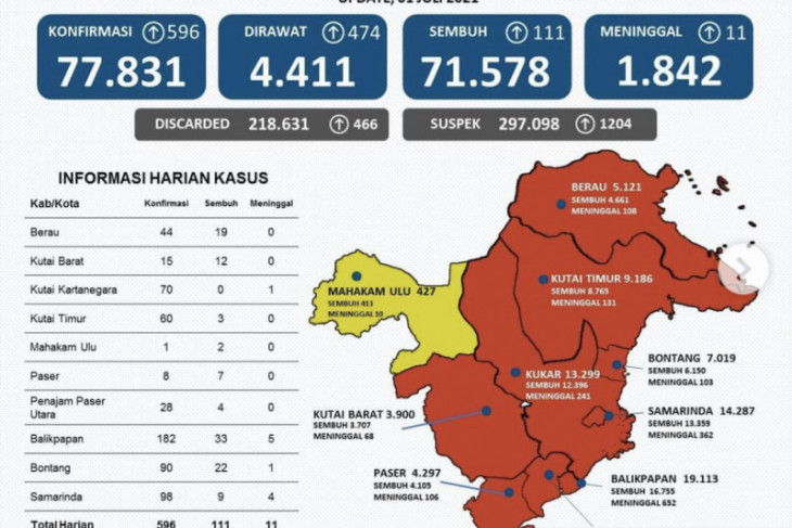 Kasus positif COVID-19 di Kaltim bertambah 596 orang