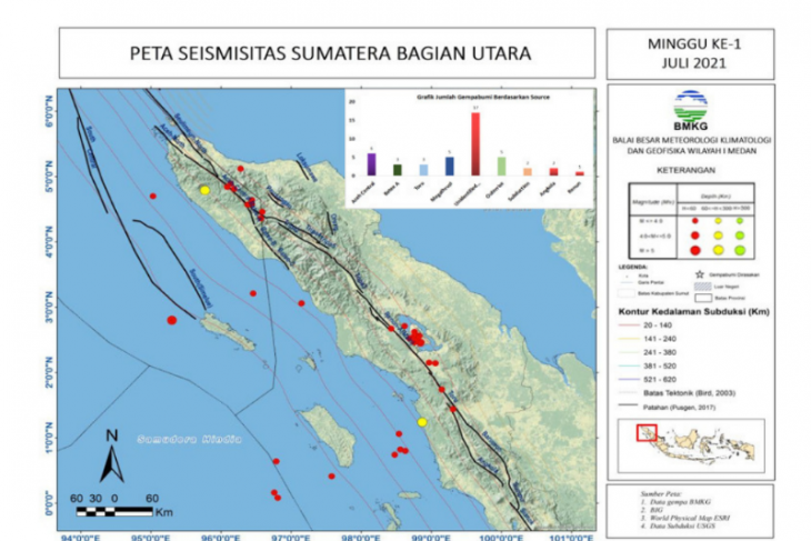 Sepekan terakhir terjadi 46 gempa di Sumatera Utara dan Aceh