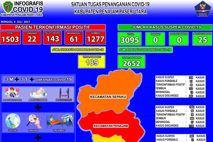 Kesembuhan COVID-19 di Kabupaten PPU turun jadi 84,96 persen