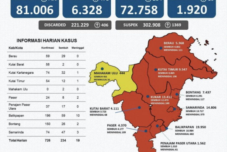Kasus positif COVID-19 di Kaltim bertambah 726 orang