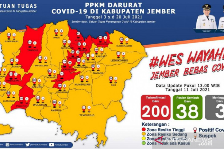 Rekor penambahan kasus positif COVID-19 di Jember capai 200 kasus sehari