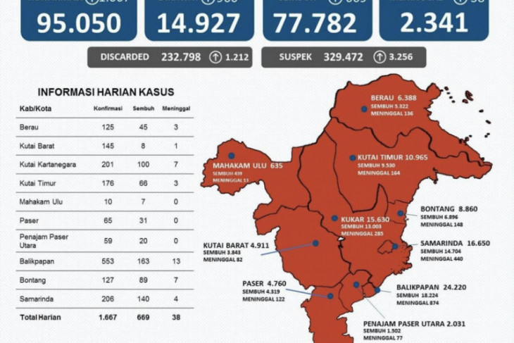 Kasus positif COVID-19 di Kaltim bertambah 1.667 orang